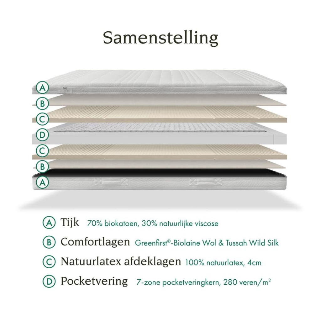 Tuur® Spring Matras samenstelling De-Slaapfabriek